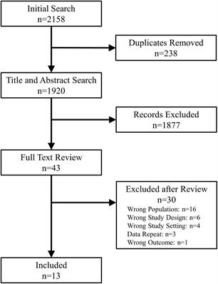 Sleep syncope—A systematic review